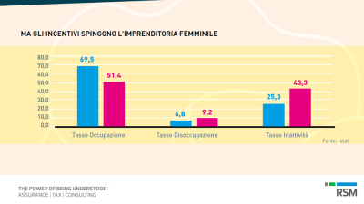 Gli incentivi spingono l’imprenditoria femminile