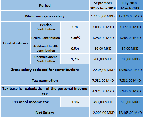 New Increase In The Minimal Salary In The Republic Of Macedonia From July 2018 Rsm Macedonia