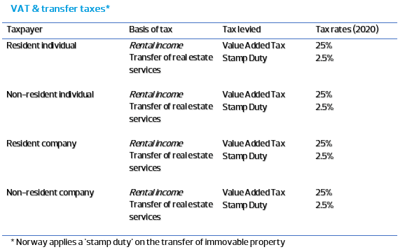 Quick Overview Of Nowegian Real Estate Norge