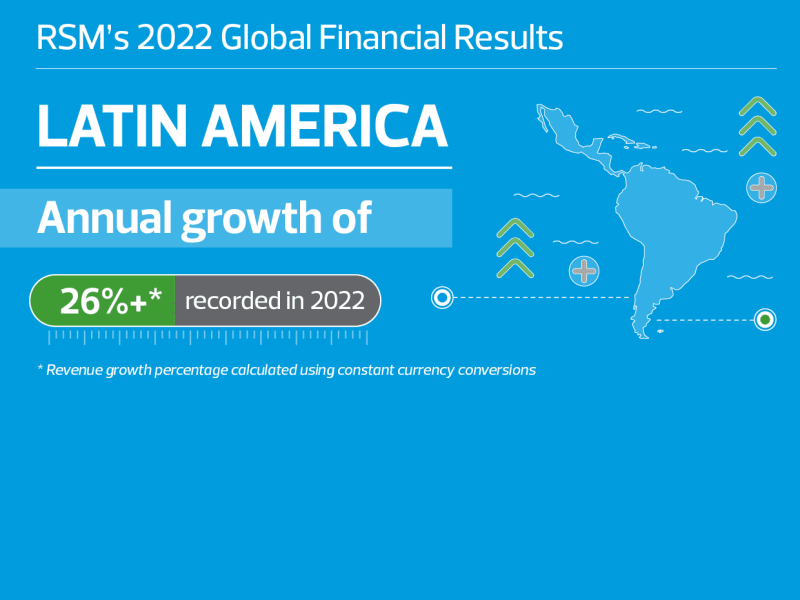 RSM achieves impressive growth of 25.8% in Latin America.