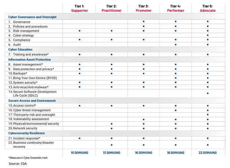 Table showing the different elements of different tiers in the Cybersecurity Preparedness tiers