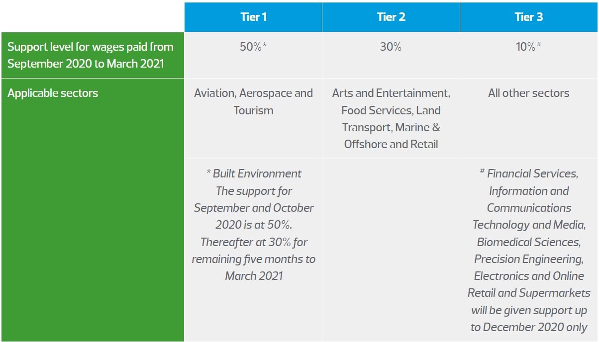 The table shows the comparison of support level for wages paid from September 2020 to March 2021 and its respective applicable sector in the Job Support Scheme.