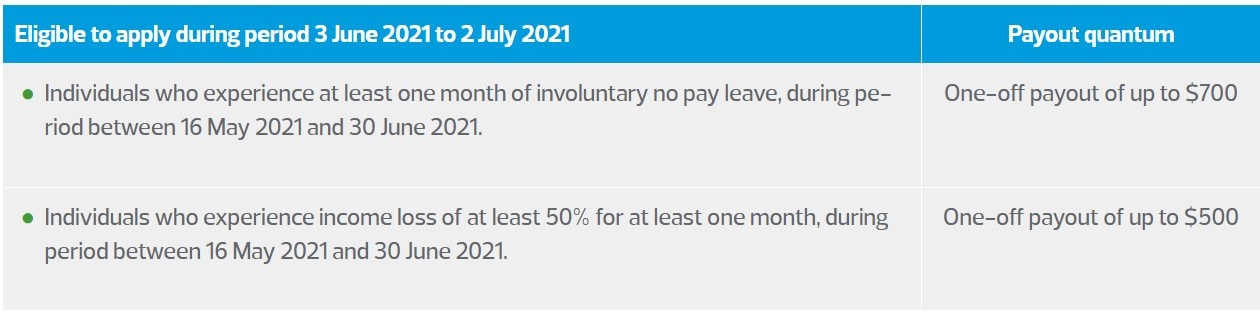 Table showing the criteria for individuals that are eligible to apply for COVID-19 Recovery Grant during period 3 June 2021 to 2 July 2021 and the respective payout quantum