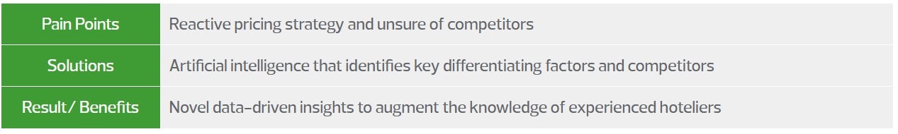 Pain Point: Reactive pricing strategy and unsure of competitors, Solutions: Artificial intelligence that identifies key differentiating factors and competitors, Result/ Benefits: Novel data driven insights to augment the knowledge of experienced hoteliers.