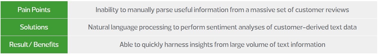 Pain Points: Inability to manually parse useful information from a massive set of customer reviews, Solutions: Natural language processing to perform sentiment analyses of customer-derived text data, Result/Benefits: Able to quickly harness insights from large volume of text information