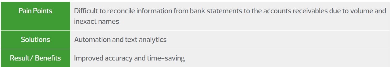 Pain Points: difficult to reconcile information from bank statements to the accounts receivables due to volume and inexact names, Solutions: Automation and text analytics, Result/Benefits: Improved accuracy and time saving