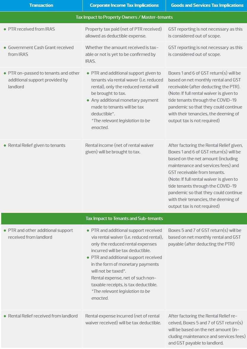 Table showing the transaction and its respective Corporate Income Tax and Goods and Services Tax Implications to Property owners/Master tenants and Tenants/sub tenants under Rental Relief Framework 