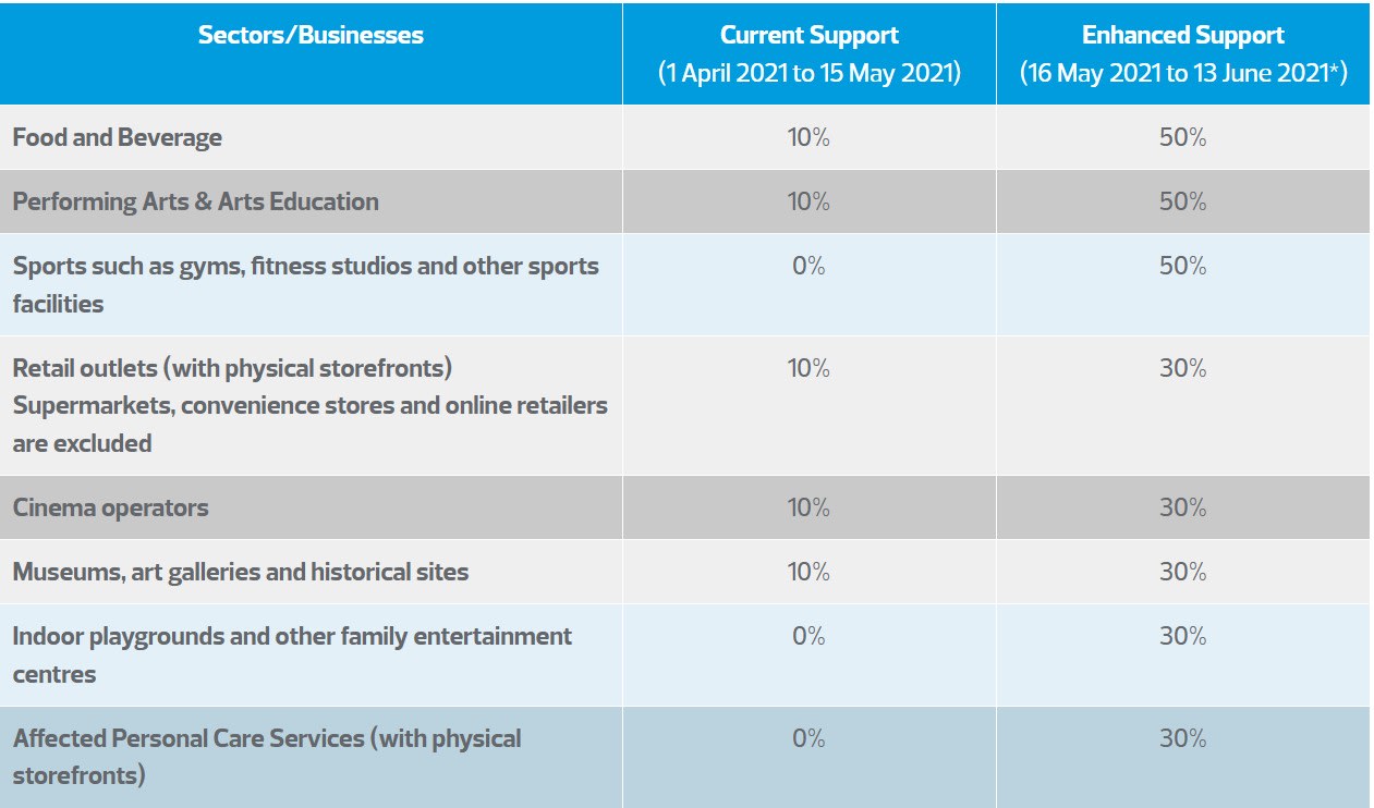 Table showing the comparison of wage support for employers between Current Support and Enhanced Support for the respective sectors/business