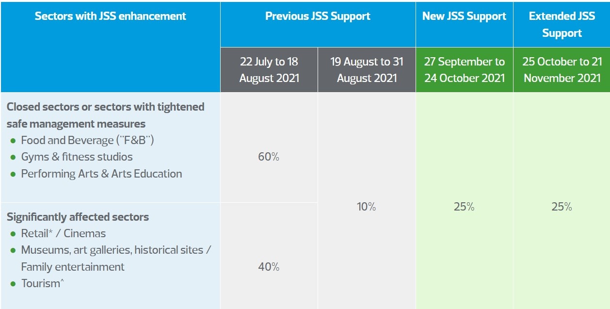 Comparison of different stages of Jobs Support Scheme for affected sectors