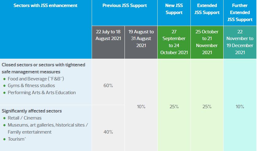 Table showing the comparison of the different stage of Job Support Scheme for Closed sectors or sectors with tightened safe management measures and significantly affected sectors.  