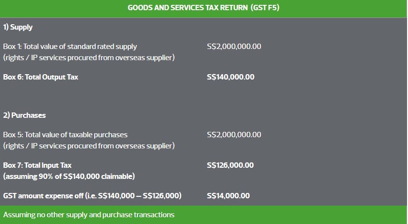 Table showing the Goods and Services Tax Return after 1 January 2020