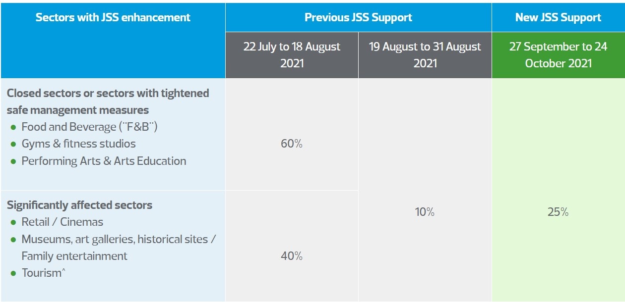 Table showing the comparison of Previous JSS Support and New JSS Support for affected sectors.