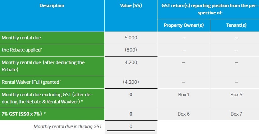 Table showing the description, value and the respective ST return positions from the perspective of Property Owners and Tenants when Passing the Rebate and Granting Rental Waiver (Full) from Property Owners to Tenants