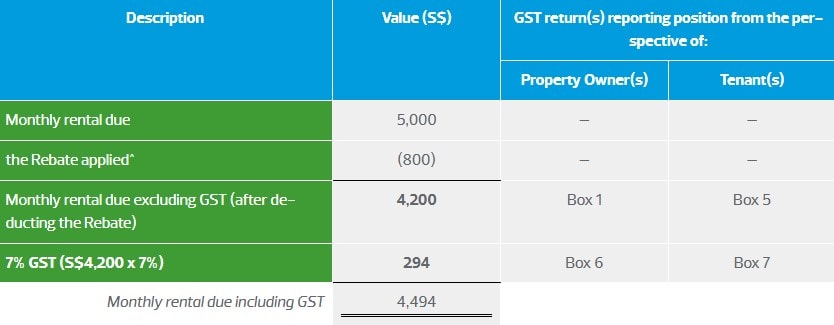 Table showing the description, value and the respective ST return positions from the perspective of Property Owners and Tenants when Passing the Rebate from Property Owners to Tenants