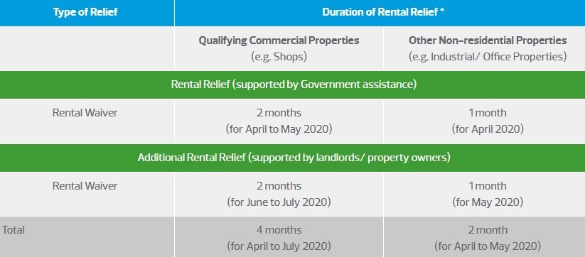 Table showing the type of relief and durations of rental relief under the Rental Relief framework