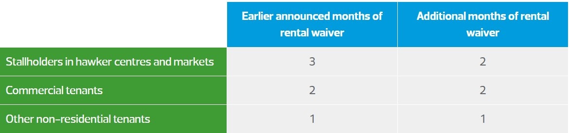Table showing the comparison between earlier announced months of rental waiver and the additional months of rental waiver in Government Owned/Managed Non-residential Premises