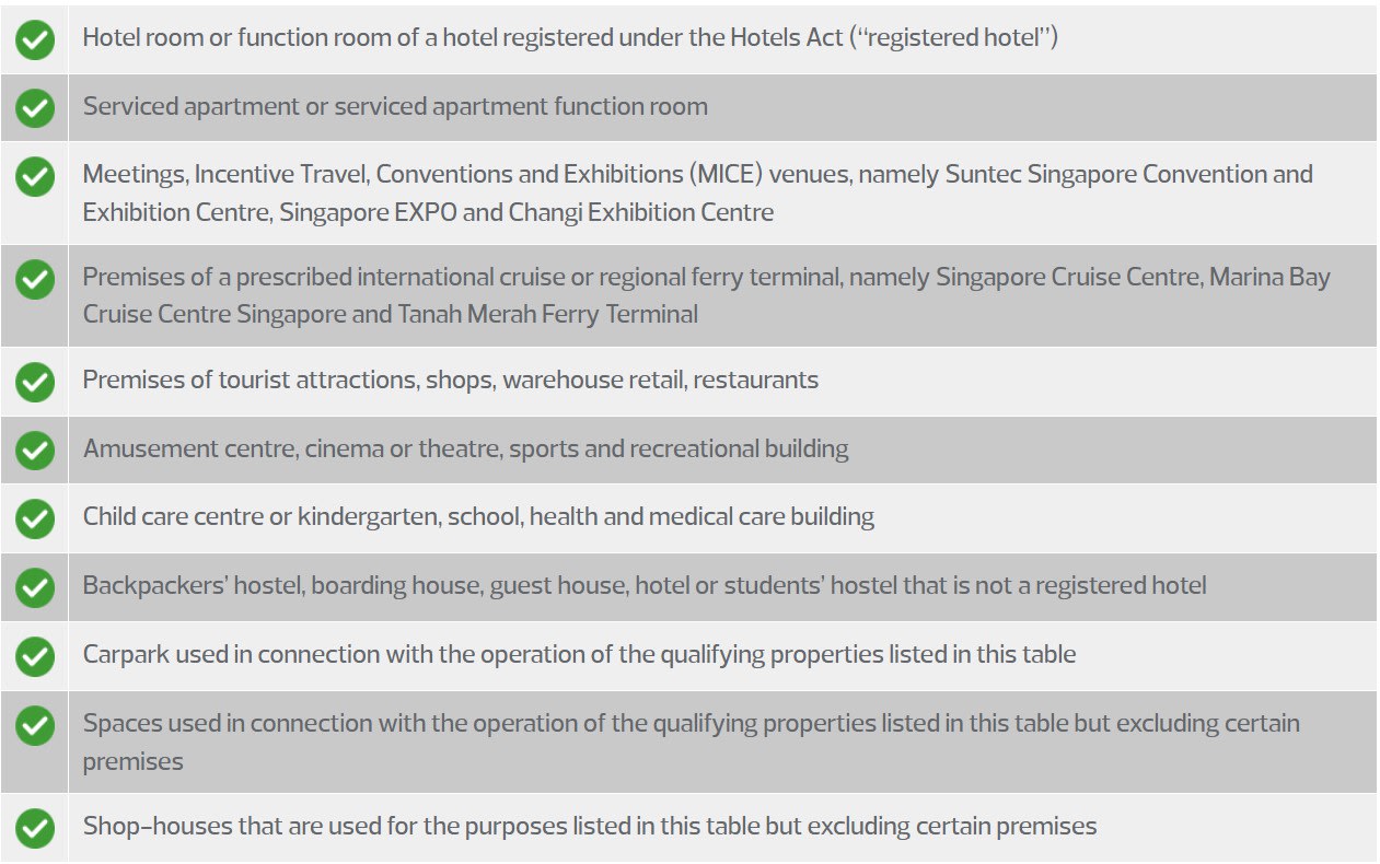 List showing the commercial properties that is eligible for rental support for qualifying tenants