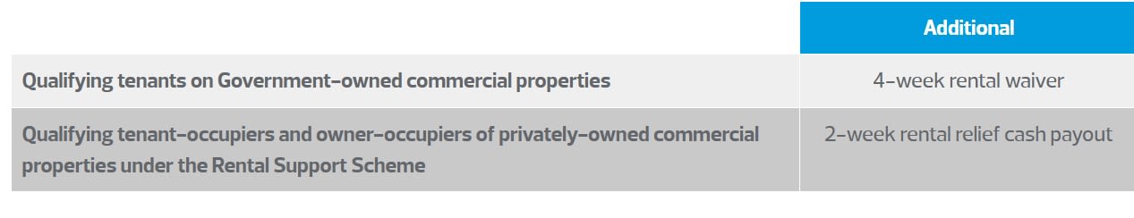 Table showing the additional rental waiver under Rental Relief for Commercial Properties