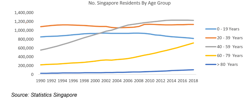Line chart showing the trends of number of Singapore Resident by Age Group between 1990 and 2018