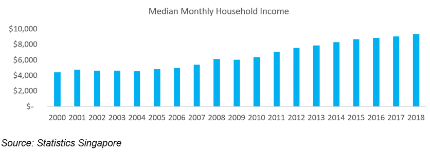 Bar chart showing the increasing Singaporeans' Median Monthly Household Income between 2000 and 2018.
