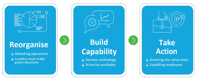 The steps SMEs has to take to achieve successful ESG strategy are Reorganise (Relooking operations, leaders must make green decision), Build Capability (Harness technology, Strive for accolades) and Take Action (Greening the value chain, Upskilling employees).