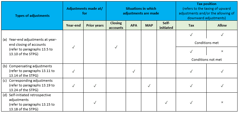 Table showing the summary of the 4 types of TP adjustments in Adjustments made at/for, Situation in which adjustments are made and Tax Positions.