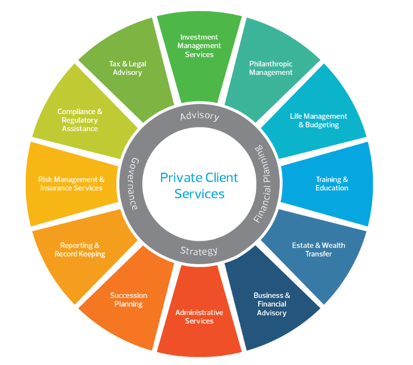 Our private client services includes investment management services, philanthropic management, life management & budgeting, training & education, estate & wealth transfer, business & financial advisory, administrative services, succession planning, reporting & record keeping, risk management & insurance services, compliance & regulatory assistance and tax & legal advisory.