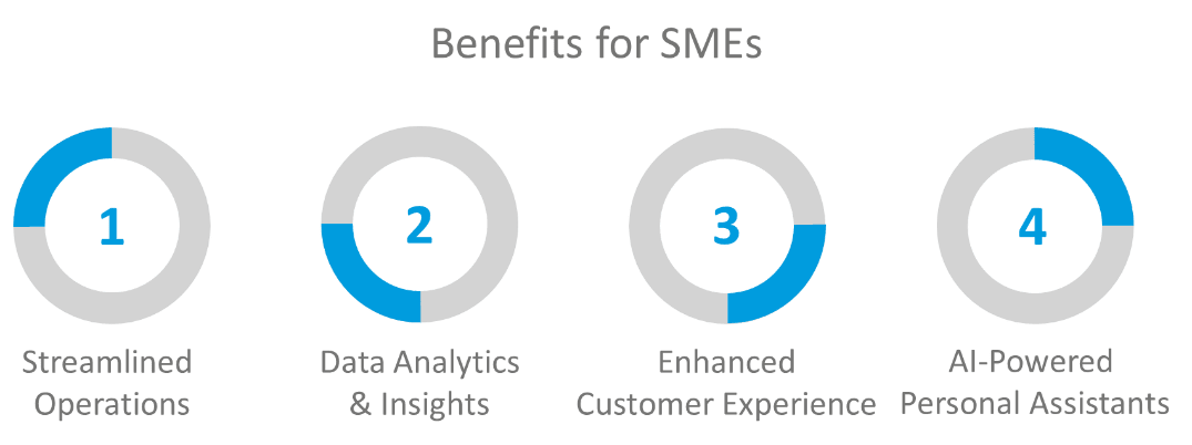 Benefits of SMEs adopting AI includes Streamlined Operations, Data Analytics & Insights, Enhanced Customer Experience and AI- Powered Personal Assistants.