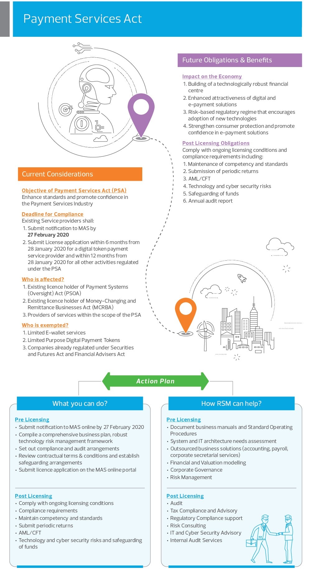 Infographic showing the future obligations & benefits, Current Considerations, and the Action Plan under the Payment Services Act. 