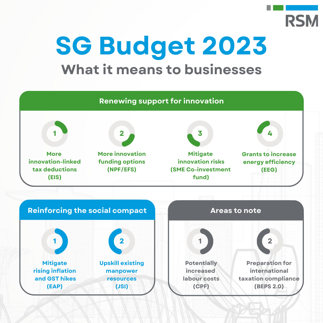 Infographic illustrating the summary of SG Budget 2023 effect to business which includes Renewing support for innovation, Reinforcing the social compact and the areas to note