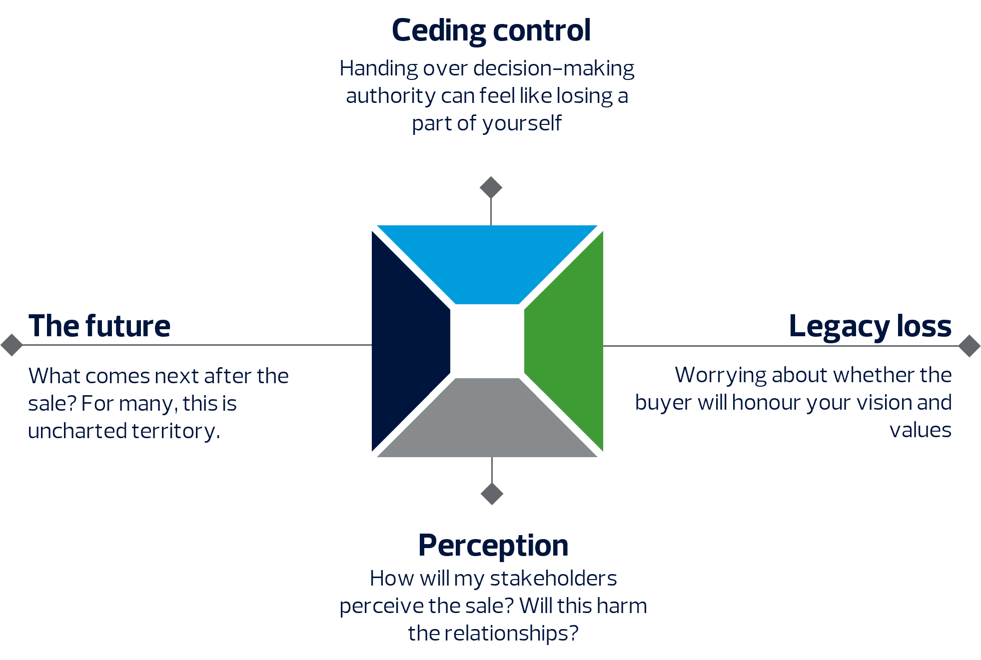 Ceding Control, The Future, Perception, Legacy loss