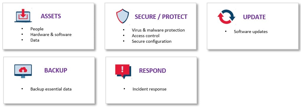 Assets, Secure/Protect, Update, Backup and Respond