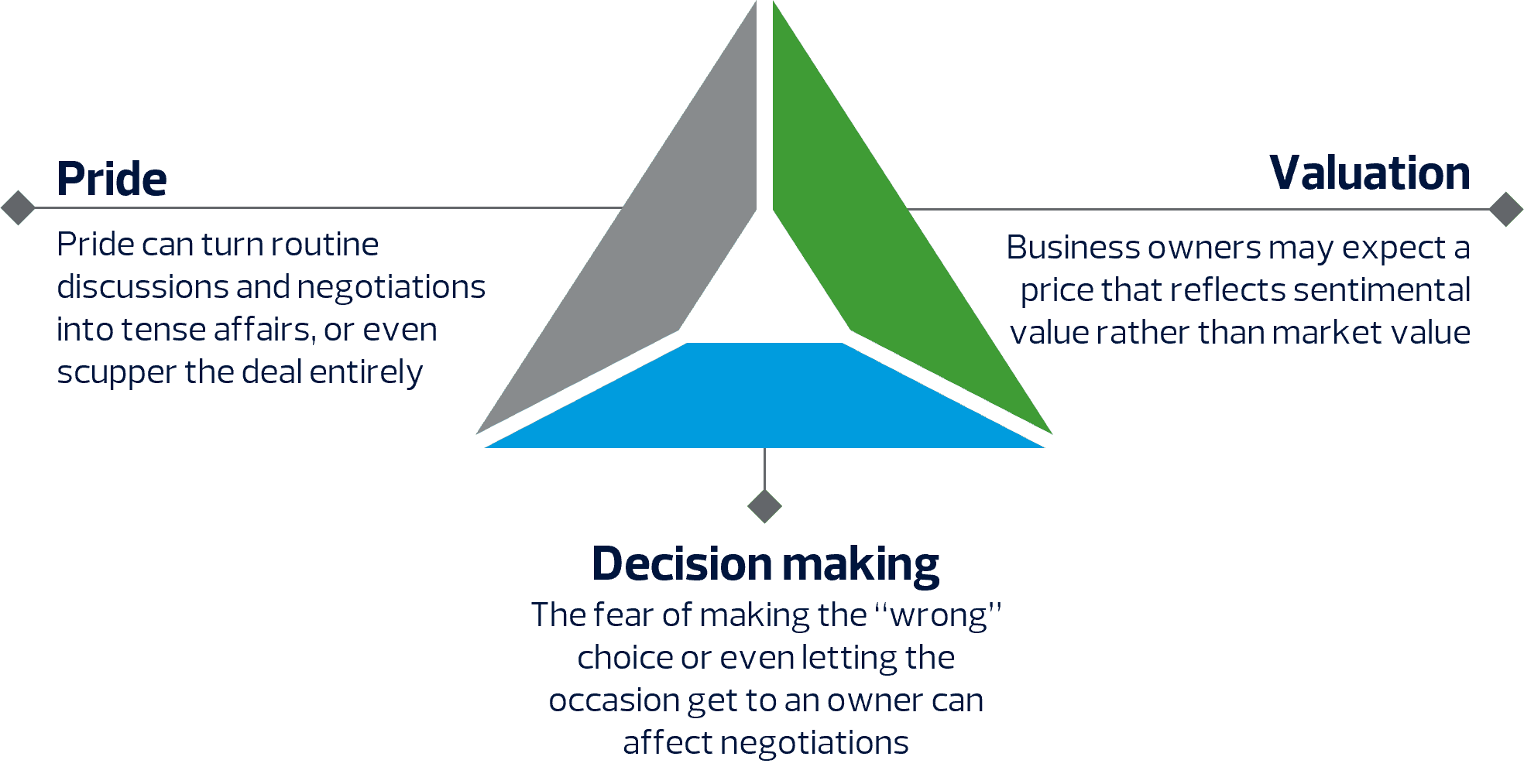 Pride,Valuation, Decision Making