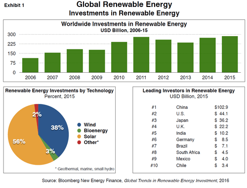 Global Trends In Renewable Energy 2022