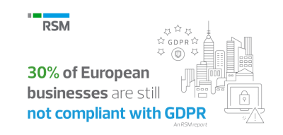 30% of European businesses are still not compliant with GDPR 