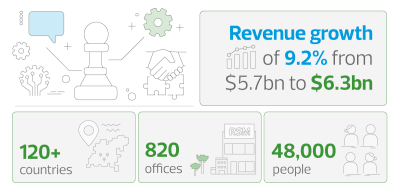 Agile response to challenging year helps secure 9.2% global growth for RSM