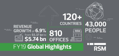 RSM’s global revenue jumps 6.9% powering network growth to $5.74bn