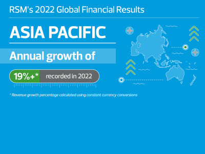 RSM revenues in Asia Pacific hit $1bn as network bolsters workforce 