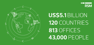 RSM breaks through US$5bn global revenue 