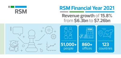 RSM growth jumps by 15.8% to $7.26bn in 2021