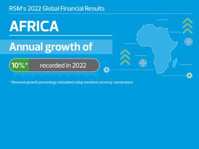 RSM achieves double-digit growth in Africa