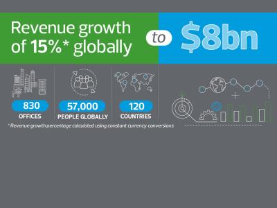 RSM announces $8bn in global revenues as springboard for transformative 2030 Strategy