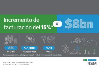 RSM anuncia unos ingresos globales de $8 billones y una ambiciosa estrategia para 2030