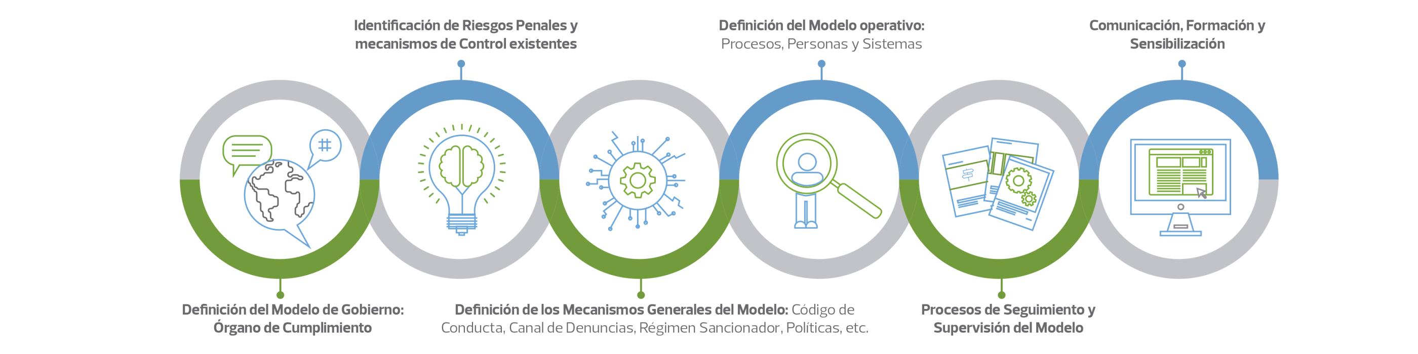 compliance servicios