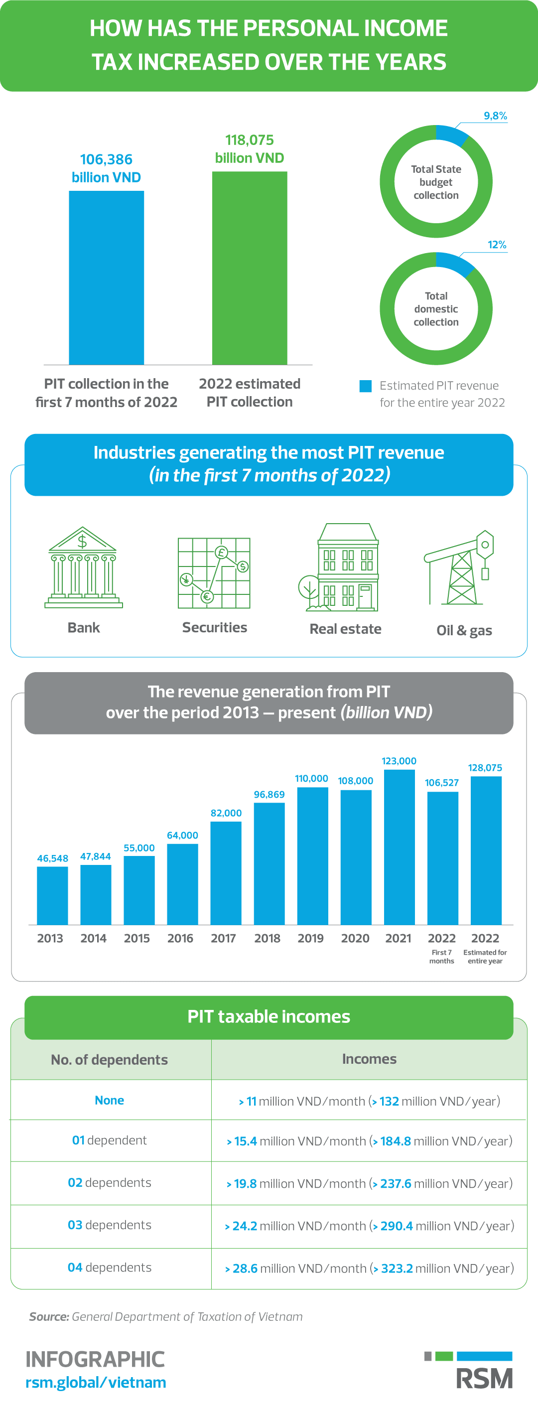 How has the personal tax increased over the years? RSM Vietnam