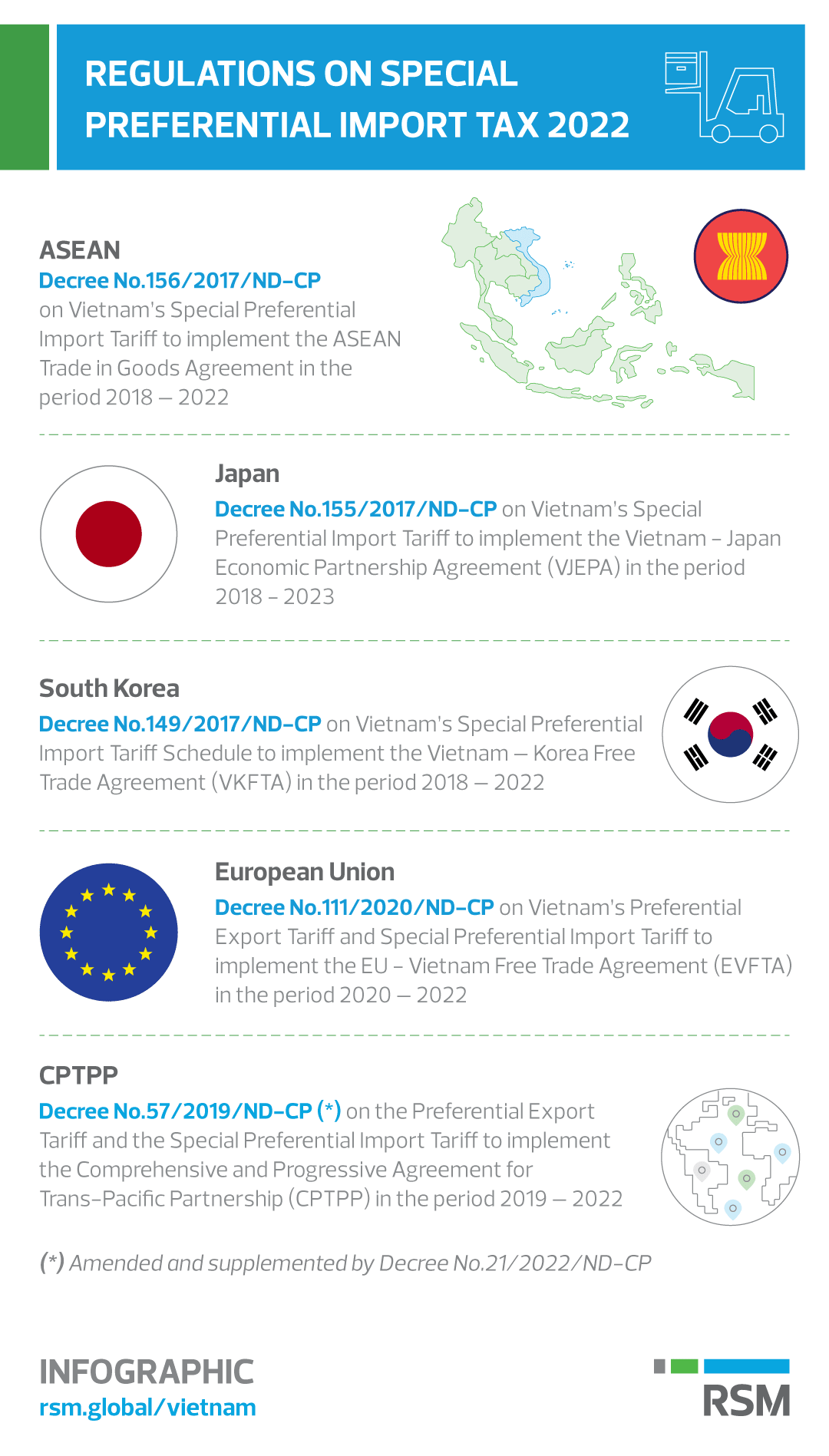 Regulations on special preferential import tax 2022 RSM Vietnam
