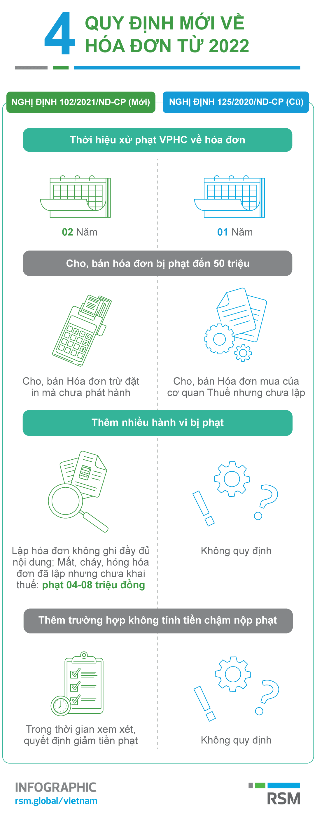 Bốn quy định mới về hóa đơn từ 2022 RSM Vietnam Bốn quy định mới về hóa đơn từ 2022 RSM Vietnam