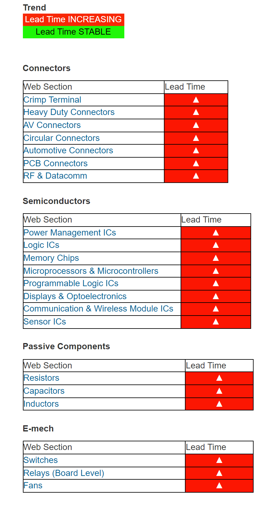 Guide to electronic component lead time trends