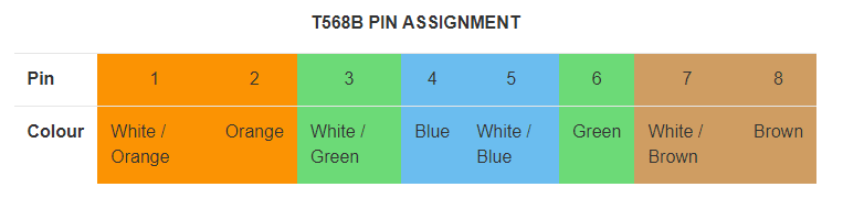 RJ45 Connector T568B PIN - Crossover