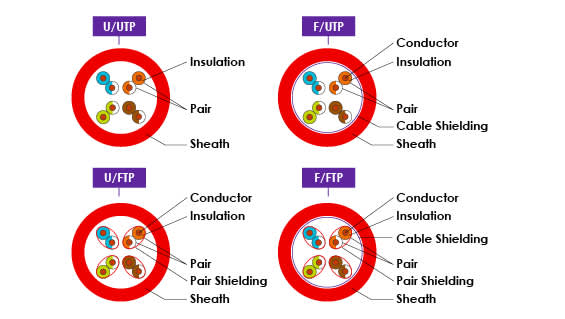 Types of Cat5 & Cat5e Cable